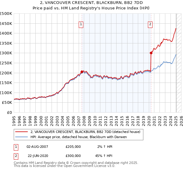 2, VANCOUVER CRESCENT, BLACKBURN, BB2 7DD: Price paid vs HM Land Registry's House Price Index
