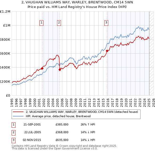 2, VAUGHAN WILLIAMS WAY, WARLEY, BRENTWOOD, CM14 5WN: Price paid vs HM Land Registry's House Price Index
