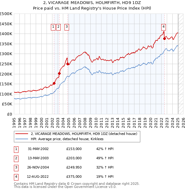 2, VICARAGE MEADOWS, HOLMFIRTH, HD9 1DZ: Price paid vs HM Land Registry's House Price Index