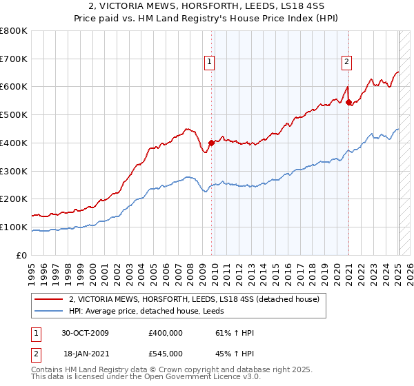 2, VICTORIA MEWS, HORSFORTH, LEEDS, LS18 4SS: Price paid vs HM Land Registry's House Price Index