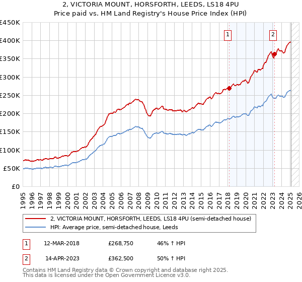 2, VICTORIA MOUNT, HORSFORTH, LEEDS, LS18 4PU: Price paid vs HM Land Registry's House Price Index
