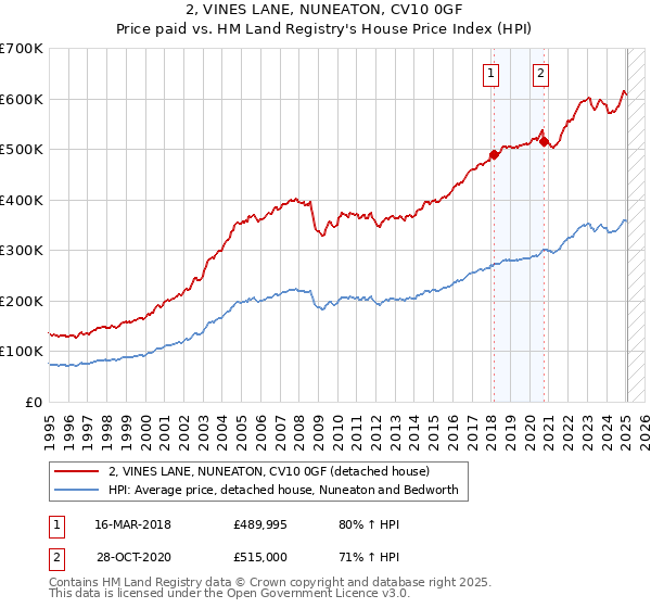 2, VINES LANE, NUNEATON, CV10 0GF: Price paid vs HM Land Registry's House Price Index