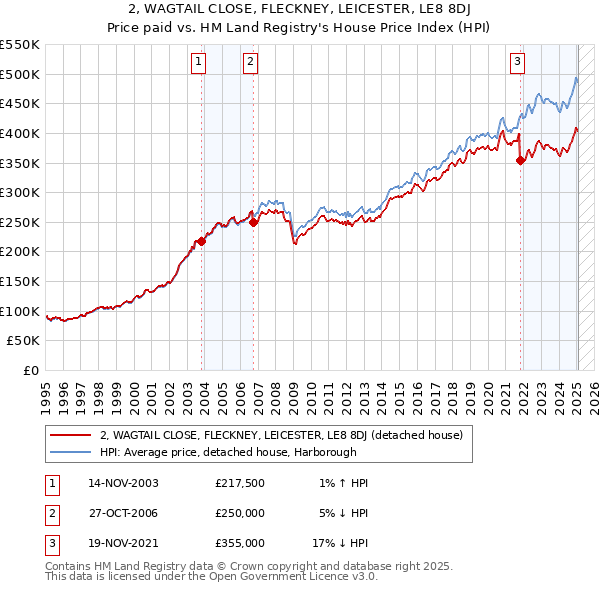 2, WAGTAIL CLOSE, FLECKNEY, LEICESTER, LE8 8DJ: Price paid vs HM Land Registry's House Price Index