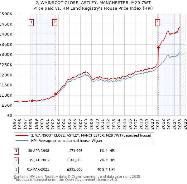 2, WAINSCOT CLOSE, ASTLEY, MANCHESTER, M29 7WT: Price paid vs HM Land Registry's House Price Index