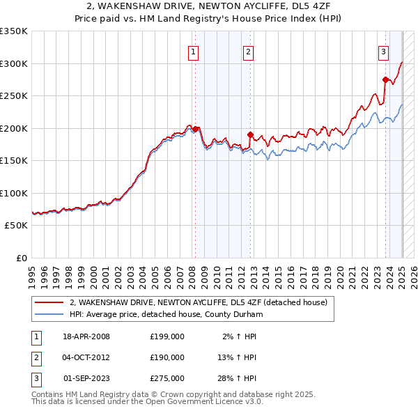 2, WAKENSHAW DRIVE, NEWTON AYCLIFFE, DL5 4ZF: Price paid vs HM Land Registry's House Price Index