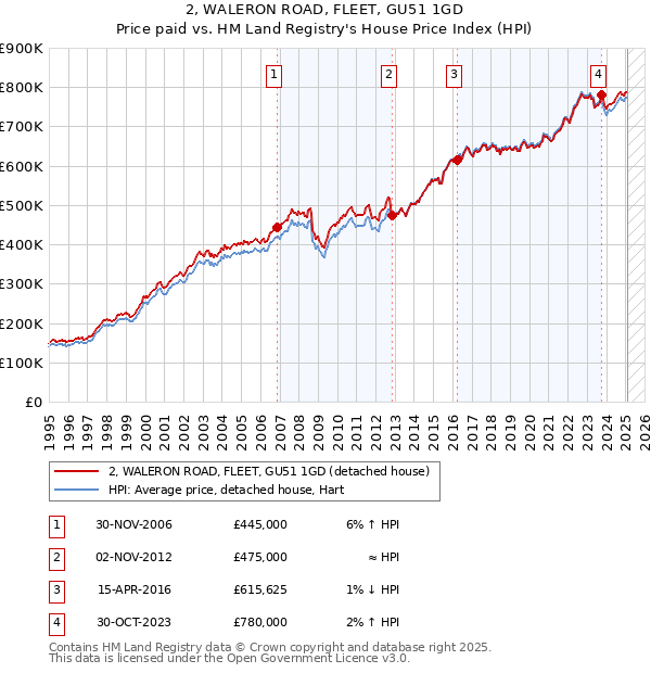 2, WALERON ROAD, FLEET, GU51 1GD: Price paid vs HM Land Registry's House Price Index