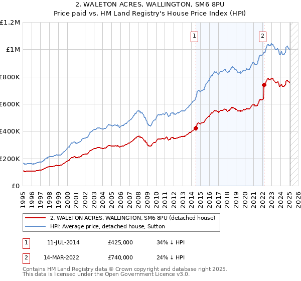 2, WALETON ACRES, WALLINGTON, SM6 8PU: Price paid vs HM Land Registry's House Price Index