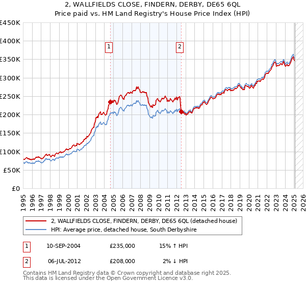 2, WALLFIELDS CLOSE, FINDERN, DERBY, DE65 6QL: Price paid vs HM Land Registry's House Price Index
