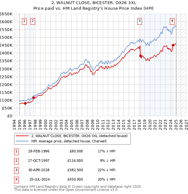 2, WALNUT CLOSE, BICESTER, OX26 3XL: Price paid vs HM Land Registry's House Price Index