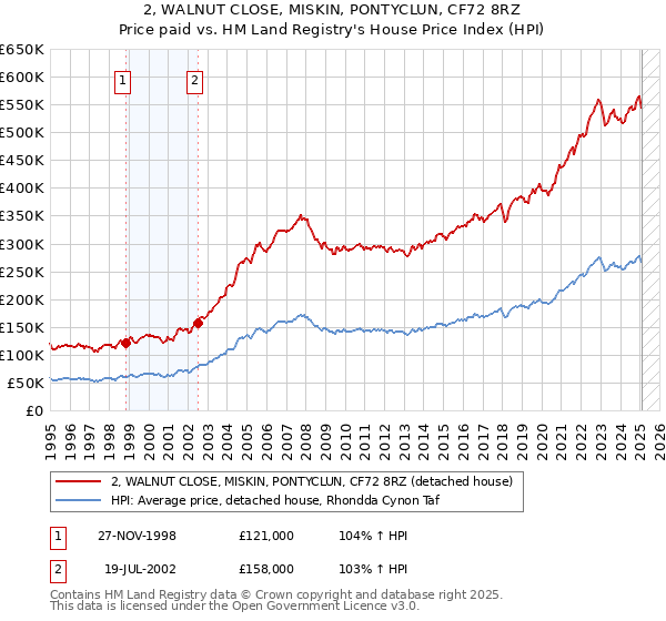 2, WALNUT CLOSE, MISKIN, PONTYCLUN, CF72 8RZ: Price paid vs HM Land Registry's House Price Index