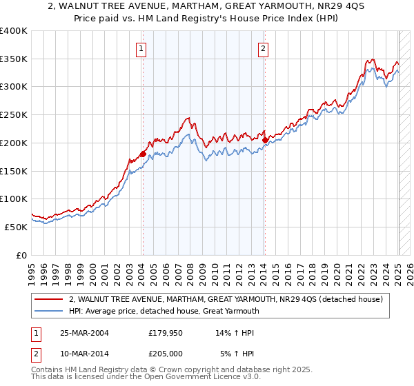 2, WALNUT TREE AVENUE, MARTHAM, GREAT YARMOUTH, NR29 4QS: Price paid vs HM Land Registry's House Price Index