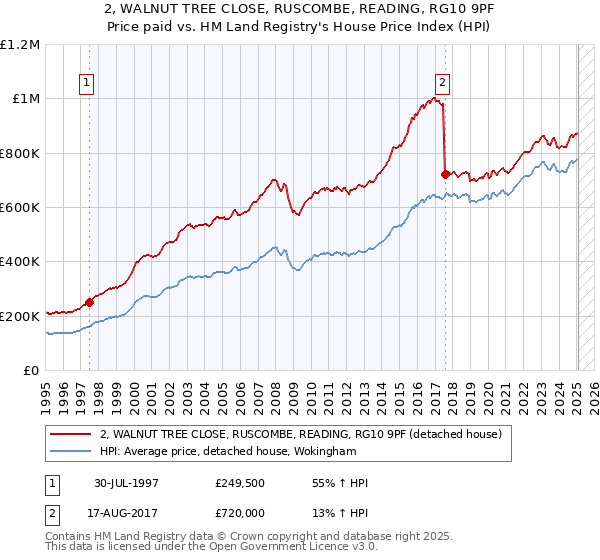 2, WALNUT TREE CLOSE, RUSCOMBE, READING, RG10 9PF: Price paid vs HM Land Registry's House Price Index