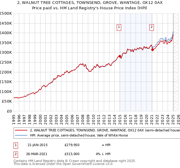 2, WALNUT TREE COTTAGES, TOWNSEND, GROVE, WANTAGE, OX12 0AX: Price paid vs HM Land Registry's House Price Index