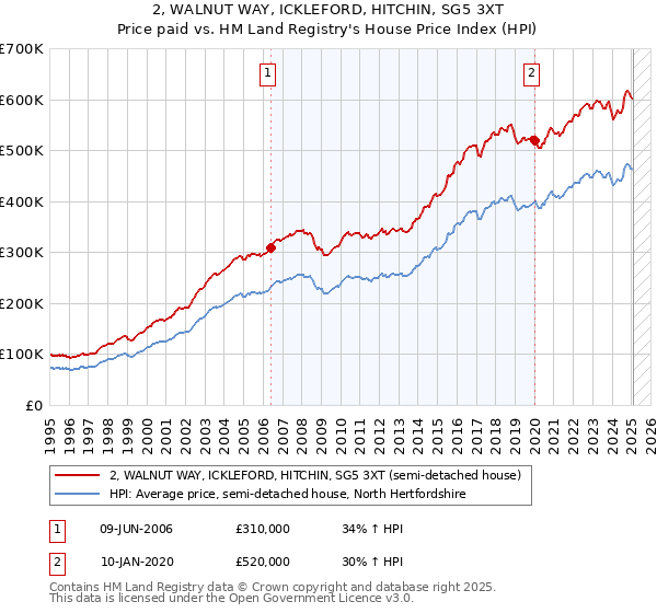 2, WALNUT WAY, ICKLEFORD, HITCHIN, SG5 3XT: Price paid vs HM Land Registry's House Price Index