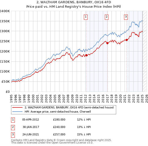 2, WALTHAM GARDENS, BANBURY, OX16 4FD: Price paid vs HM Land Registry's House Price Index