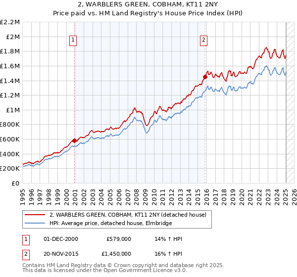 2, WARBLERS GREEN, COBHAM, KT11 2NY: Price paid vs HM Land Registry's House Price Index
