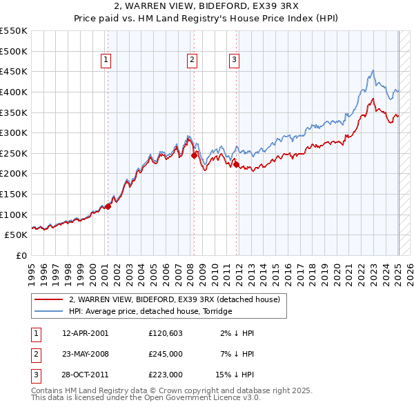 2, WARREN VIEW, BIDEFORD, EX39 3RX: Price paid vs HM Land Registry's House Price Index