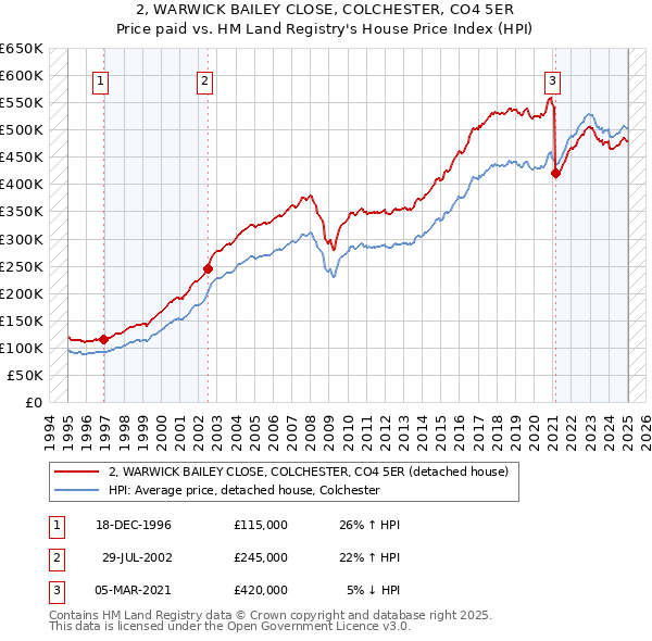 2, WARWICK BAILEY CLOSE, COLCHESTER, CO4 5ER: Price paid vs HM Land Registry's House Price Index