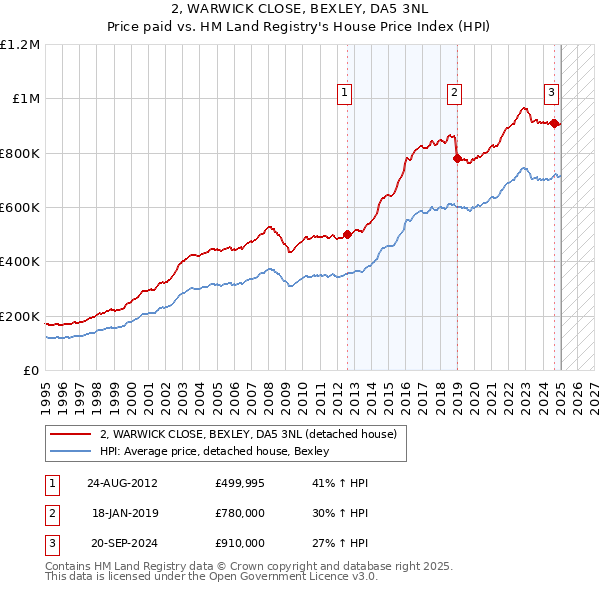 2, WARWICK CLOSE, BEXLEY, DA5 3NL: Price paid vs HM Land Registry's House Price Index
