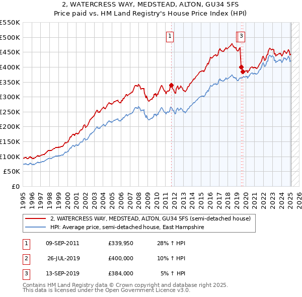 2, WATERCRESS WAY, MEDSTEAD, ALTON, GU34 5FS: Price paid vs HM Land Registry's House Price Index
