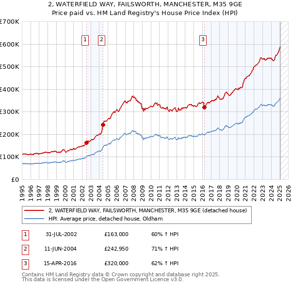2, WATERFIELD WAY, FAILSWORTH, MANCHESTER, M35 9GE: Price paid vs HM Land Registry's House Price Index