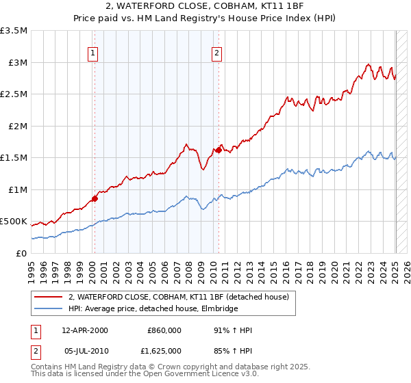 2, WATERFORD CLOSE, COBHAM, KT11 1BF: Price paid vs HM Land Registry's House Price Index