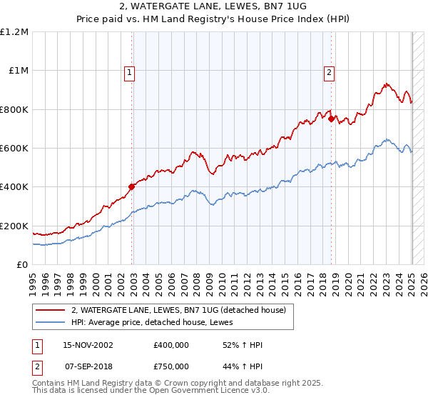 2, WATERGATE LANE, LEWES, BN7 1UG: Price paid vs HM Land Registry's House Price Index