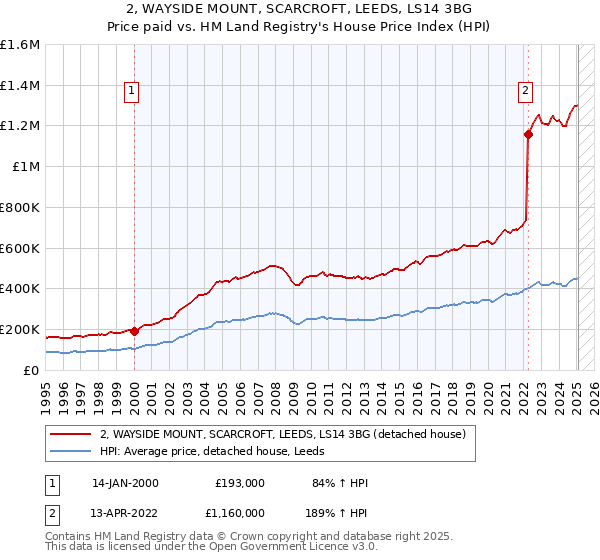 2, WAYSIDE MOUNT, SCARCROFT, LEEDS, LS14 3BG: Price paid vs HM Land Registry's House Price Index