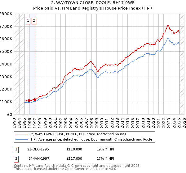 2, WAYTOWN CLOSE, POOLE, BH17 9WF: Price paid vs HM Land Registry's House Price Index