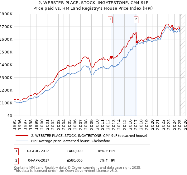 2, WEBSTER PLACE, STOCK, INGATESTONE, CM4 9LF: Price paid vs HM Land Registry's House Price Index