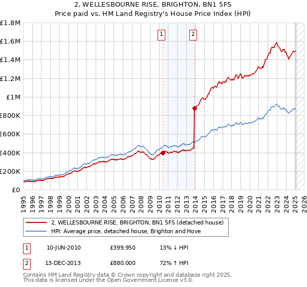 2, WELLESBOURNE RISE, BRIGHTON, BN1 5FS: Price paid vs HM Land Registry's House Price Index