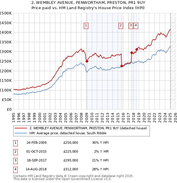 2, WEMBLEY AVENUE, PENWORTHAM, PRESTON, PR1 9UY: Price paid vs HM Land Registry's House Price Index