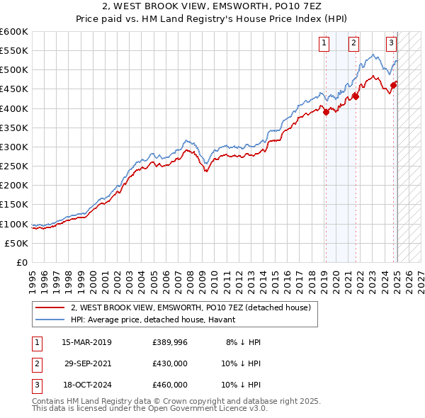 2, WEST BROOK VIEW, EMSWORTH, PO10 7EZ: Price paid vs HM Land Registry's House Price Index