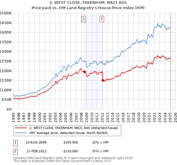 2, WEST CLOSE, FAKENHAM, NR21 8AS: Price paid vs HM Land Registry's House Price Index