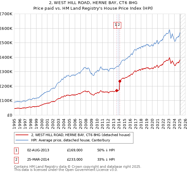 2, WEST HILL ROAD, HERNE BAY, CT6 8HG: Price paid vs HM Land Registry's House Price Index