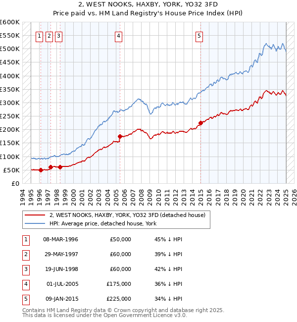 2, WEST NOOKS, HAXBY, YORK, YO32 3FD: Price paid vs HM Land Registry's House Price Index