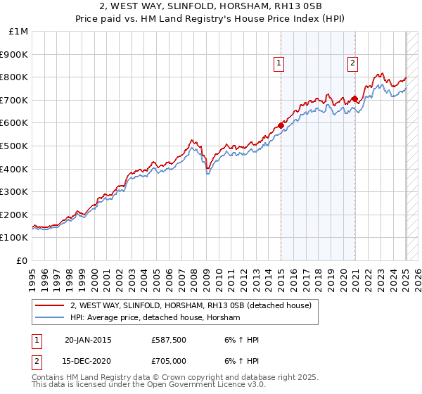 2, WEST WAY, SLINFOLD, HORSHAM, RH13 0SB: Price paid vs HM Land Registry's House Price Index