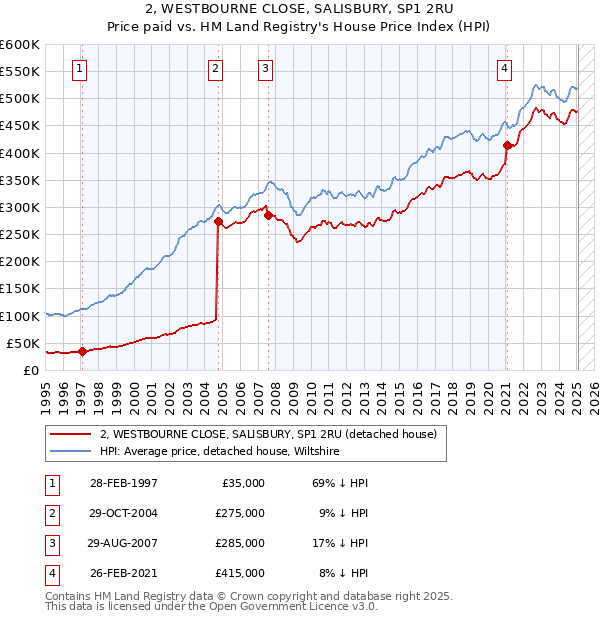 2, WESTBOURNE CLOSE, SALISBURY, SP1 2RU: Price paid vs HM Land Registry's House Price Index