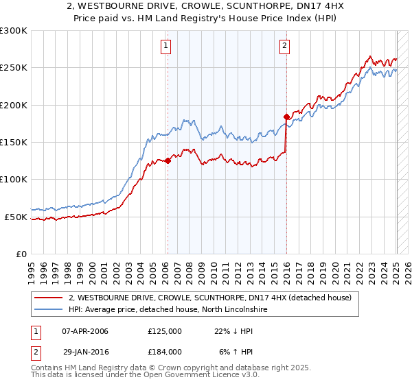 2, WESTBOURNE DRIVE, CROWLE, SCUNTHORPE, DN17 4HX: Price paid vs HM Land Registry's House Price Index