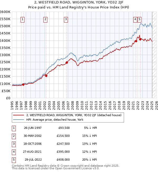 2, WESTFIELD ROAD, WIGGINTON, YORK, YO32 2JF: Price paid vs HM Land Registry's House Price Index