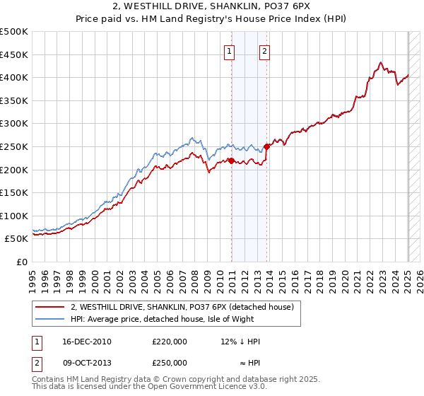 2, WESTHILL DRIVE, SHANKLIN, PO37 6PX: Price paid vs HM Land Registry's House Price Index