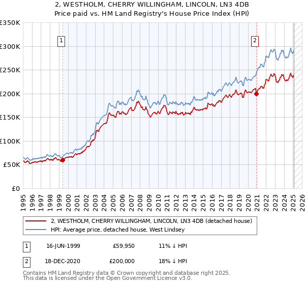 2, WESTHOLM, CHERRY WILLINGHAM, LINCOLN, LN3 4DB: Price paid vs HM Land Registry's House Price Index