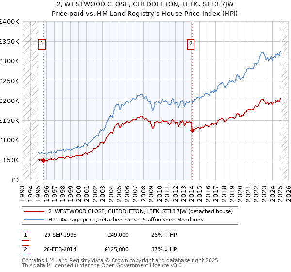 2, WESTWOOD CLOSE, CHEDDLETON, LEEK, ST13 7JW: Price paid vs HM Land Registry's House Price Index