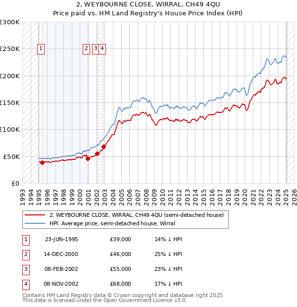 2, WEYBOURNE CLOSE, WIRRAL, CH49 4QU: Price paid vs HM Land Registry's House Price Index