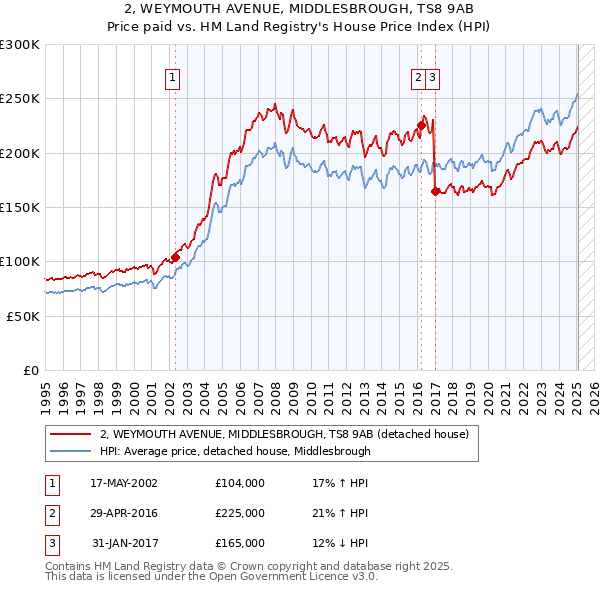 2, WEYMOUTH AVENUE, MIDDLESBROUGH, TS8 9AB: Price paid vs HM Land Registry's House Price Index