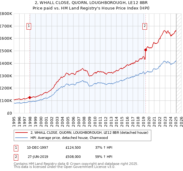 2, WHALL CLOSE, QUORN, LOUGHBOROUGH, LE12 8BR: Price paid vs HM Land Registry's House Price Index