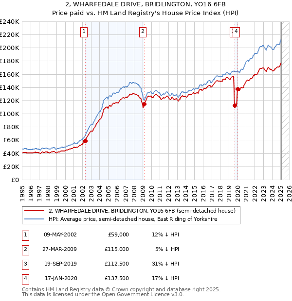 2, WHARFEDALE DRIVE, BRIDLINGTON, YO16 6FB: Price paid vs HM Land Registry's House Price Index
