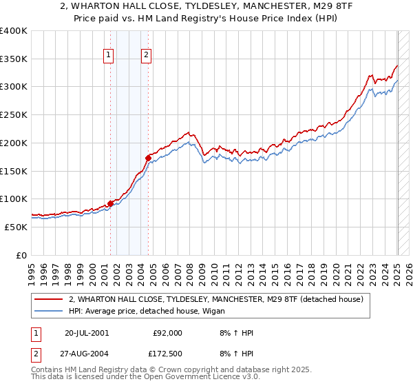 2, WHARTON HALL CLOSE, TYLDESLEY, MANCHESTER, M29 8TF: Price paid vs HM Land Registry's House Price Index