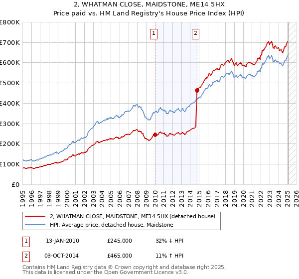 2, WHATMAN CLOSE, MAIDSTONE, ME14 5HX: Price paid vs HM Land Registry's House Price Index
