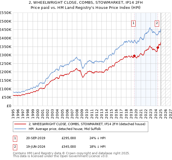 2, WHEELWRIGHT CLOSE, COMBS, STOWMARKET, IP14 2FH: Price paid vs HM Land Registry's House Price Index